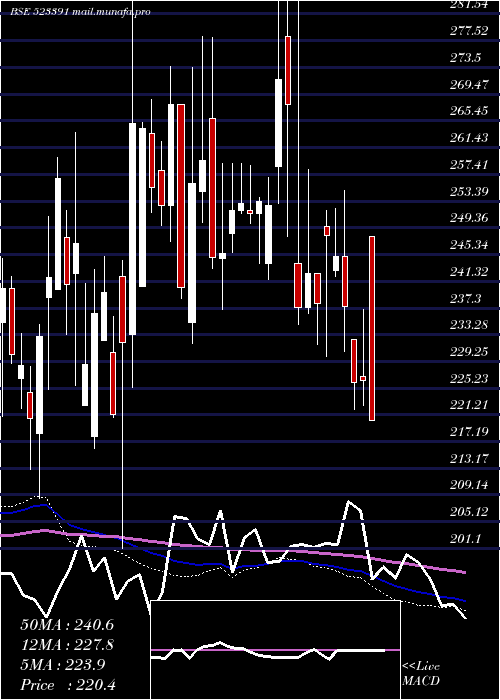 weekly chart NaharPoly