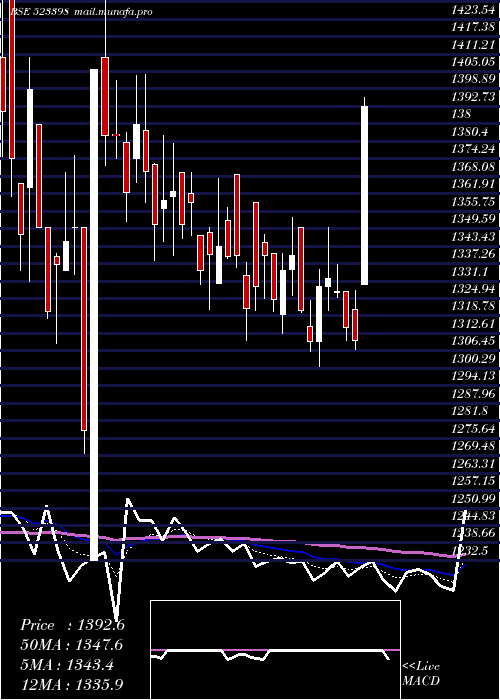  Daily chart Jchac