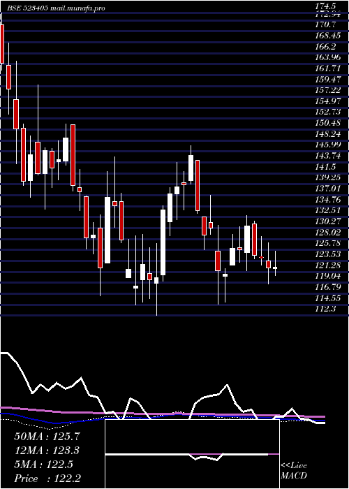  weekly chart JmFinancial