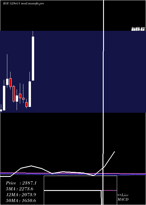  monthly chart Adcindia