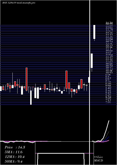  Daily chart TamilTele