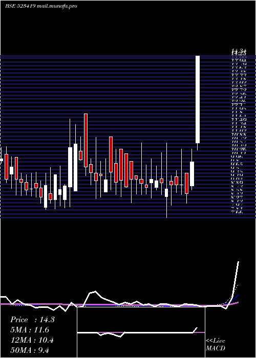  weekly chart TamilTele