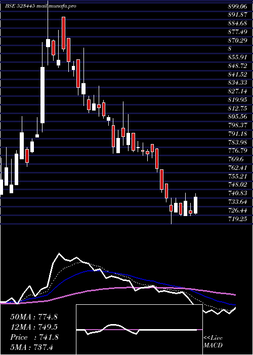  Daily chart RelIndl