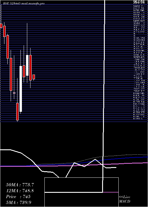 monthly chart RelIndl