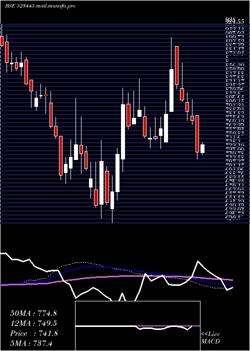 weekly chart RelIndl