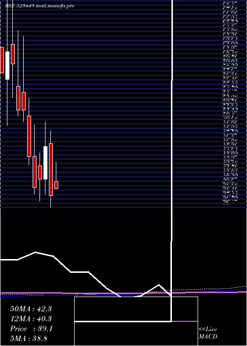  monthly chart SharpIndia