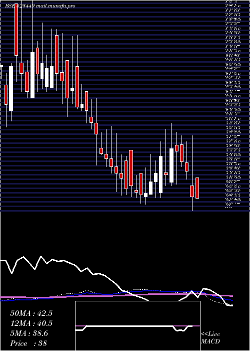  weekly chart SharpIndia
