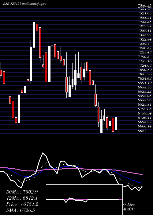  Daily chart Lindeindia