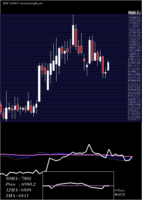 weekly chart Lindeindia