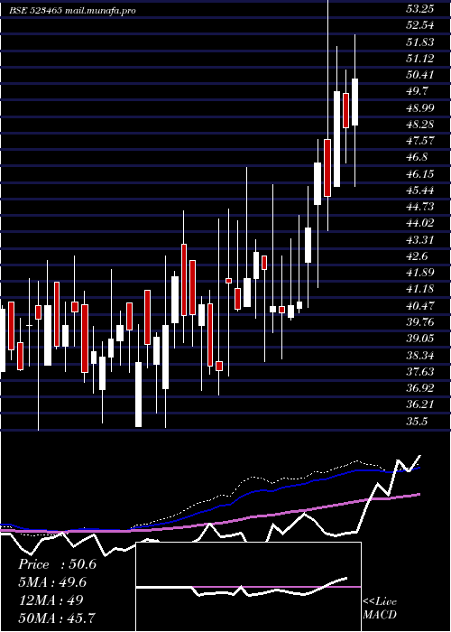  weekly chart IndBank