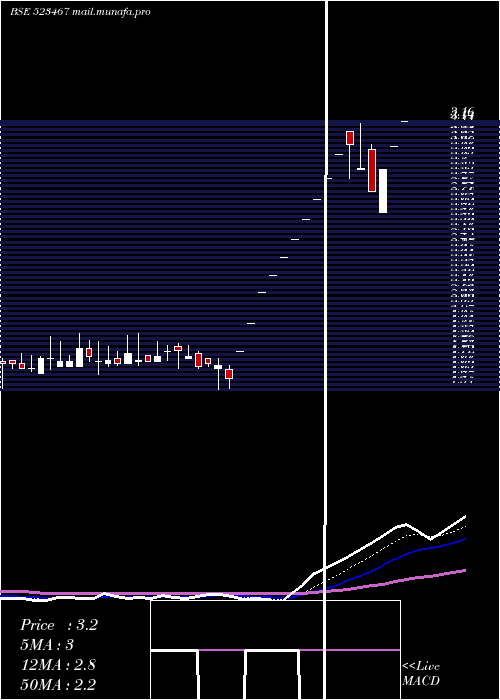 Daily chart JaimataGlas