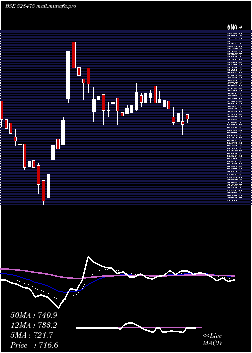  Daily chart LotusChoc