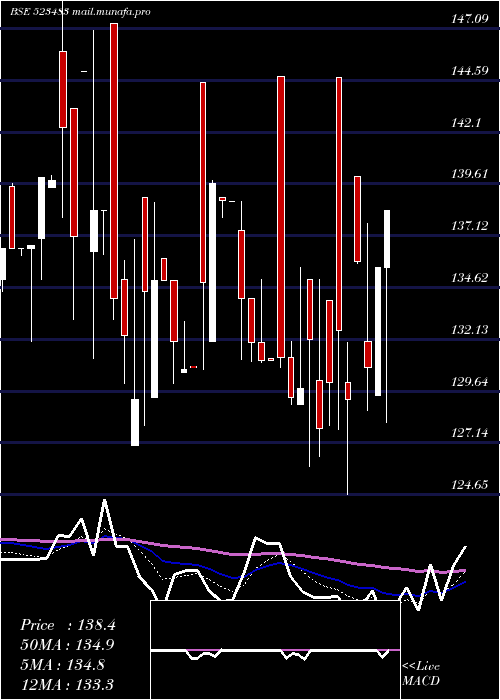  Daily chart PacificInd