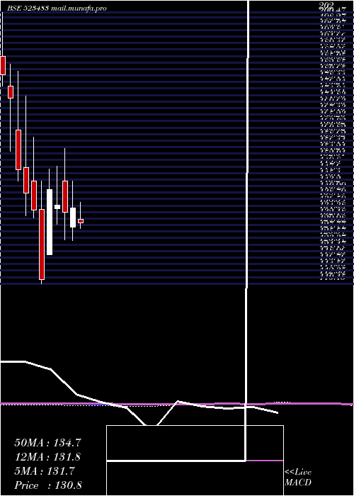  monthly chart PacificInd