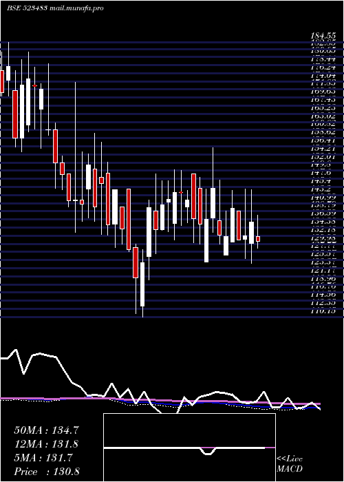  weekly chart PacificInd