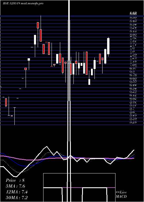  Daily chart UnifAuto