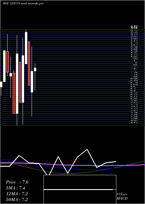  monthly chart UnifAuto