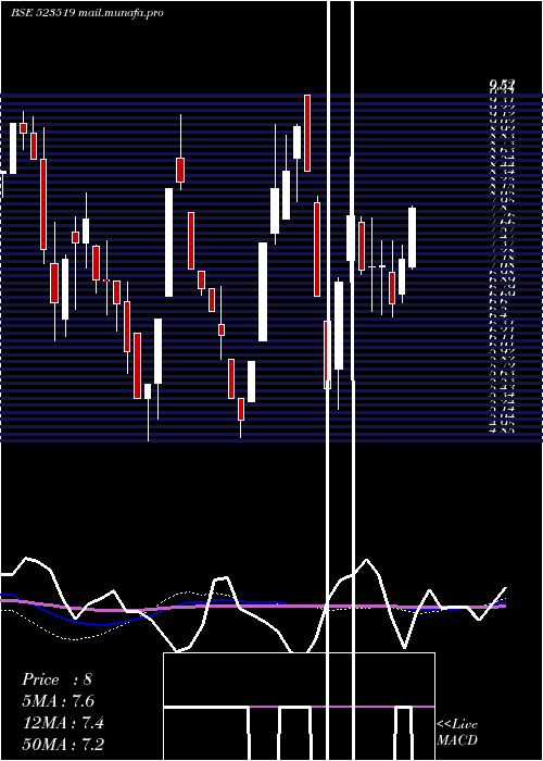  weekly chart UnifAuto