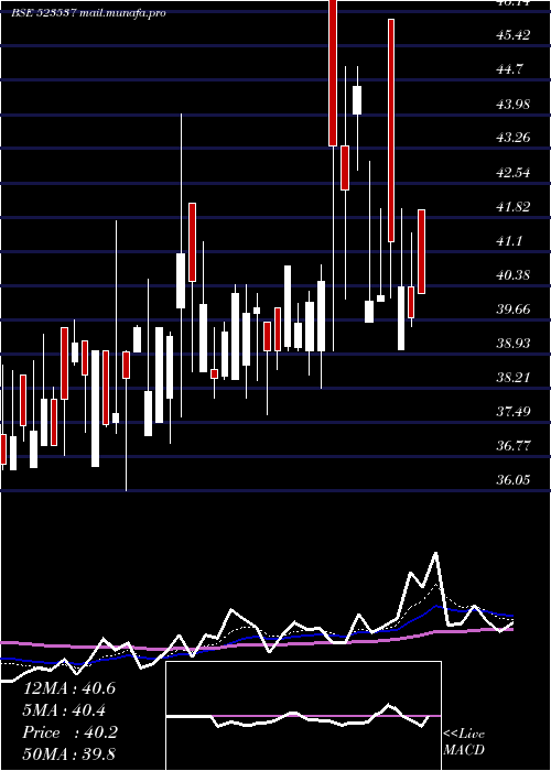  Daily chart ApmIndus