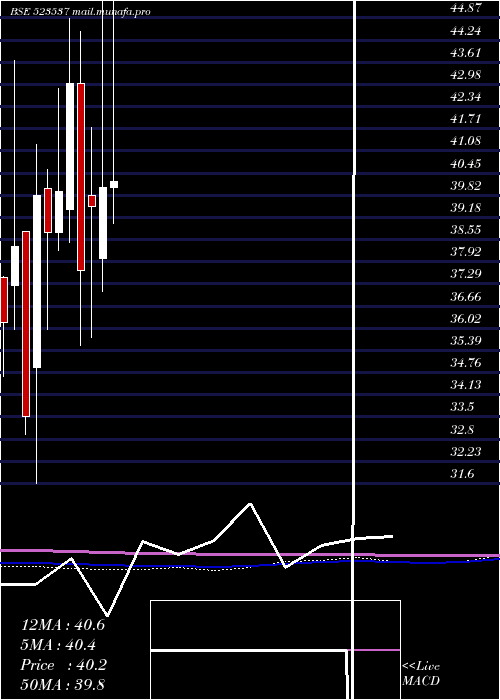  monthly chart ApmIndus