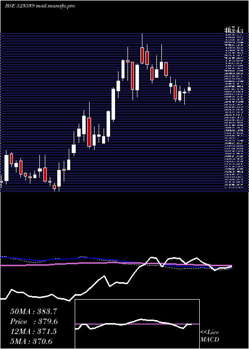  weekly chart PrecisionWr