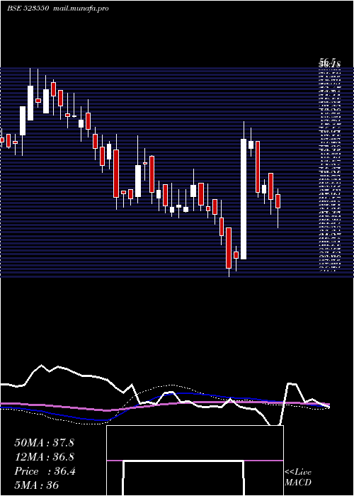  weekly chart KryptonInd