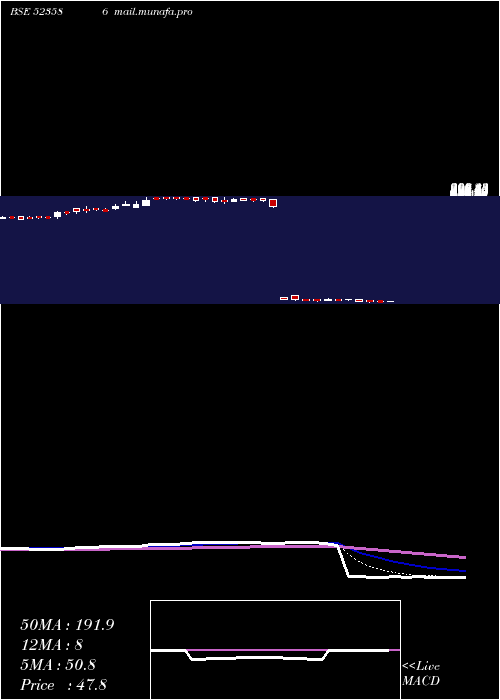  Daily chart IndToners