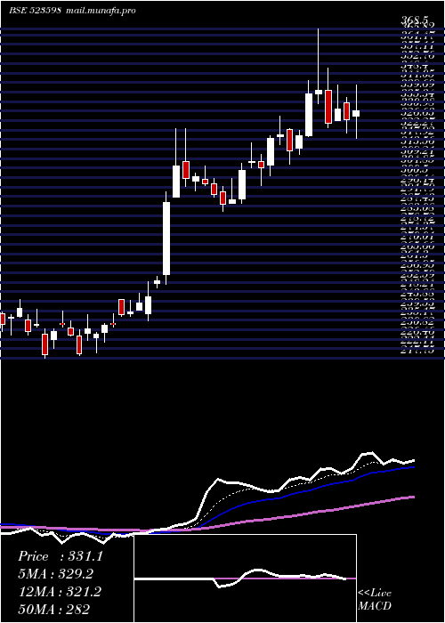  Daily chart ShippCorpn