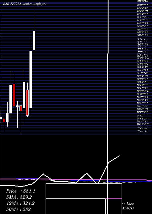  monthly chart ShippCorpn