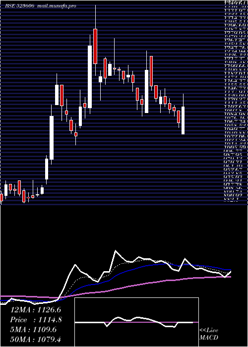  Daily chart SikaInter