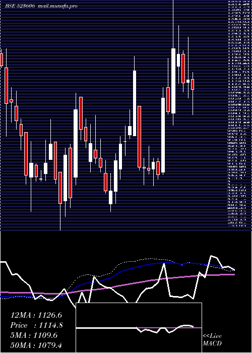  weekly chart SikaInter