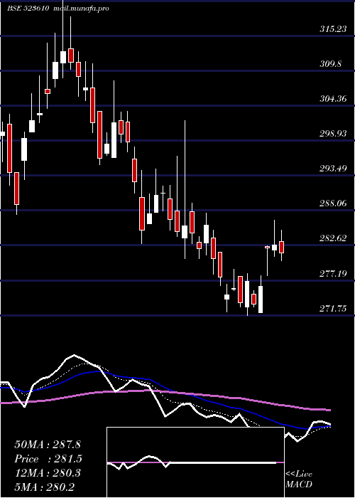  Daily chart Iti