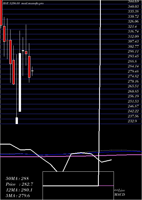  monthly chart Iti