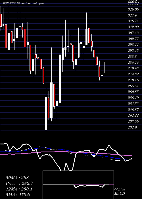  weekly chart Iti