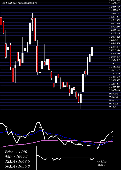  Daily chart DredgingCor