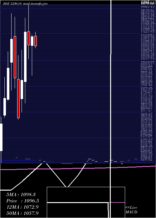  monthly chart DredgingCor