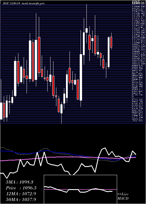  weekly chart DredgingCor