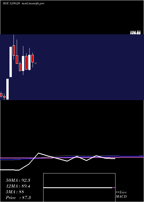  monthly chart Pharmasia