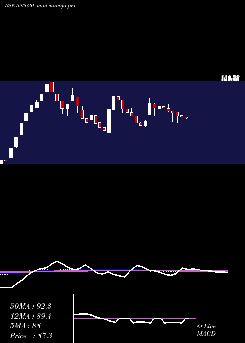  weekly chart Pharmasia