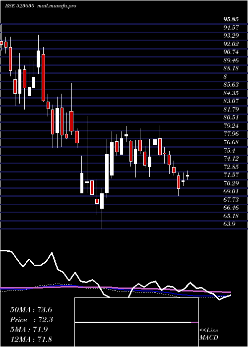  weekly chart NationalFer