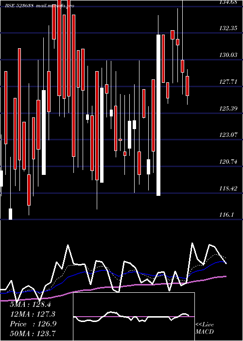  Daily chart IpRings