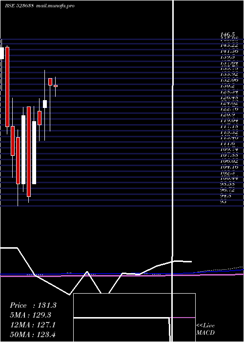  monthly chart IpRings