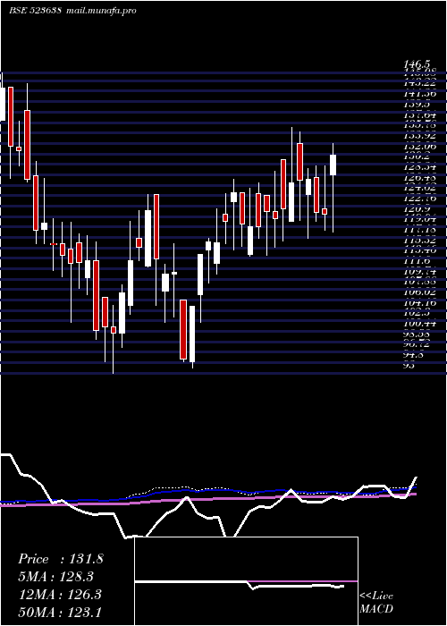  weekly chart IpRings