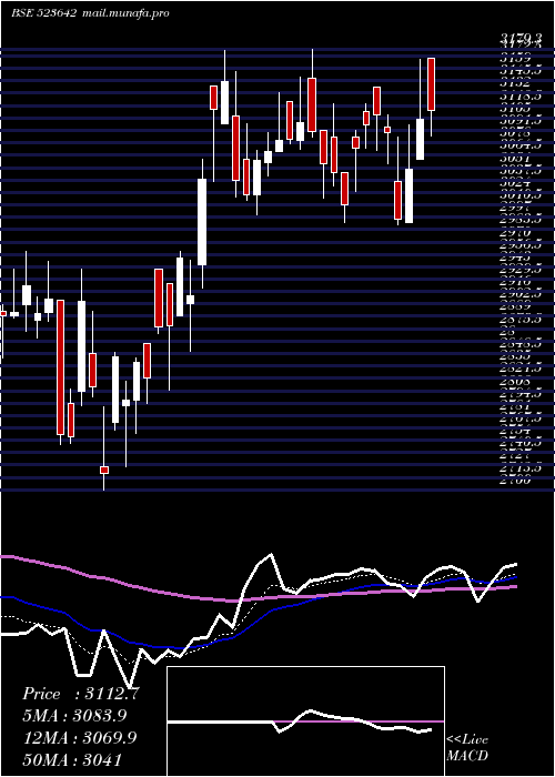  Daily chart PiIndus