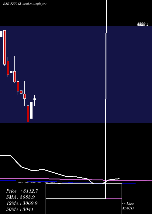  monthly chart PiIndus