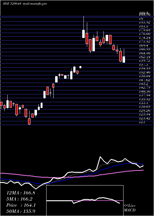  Daily chart Plastiblend