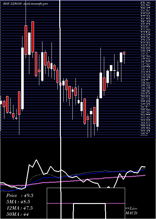  weekly chart RedexProtec