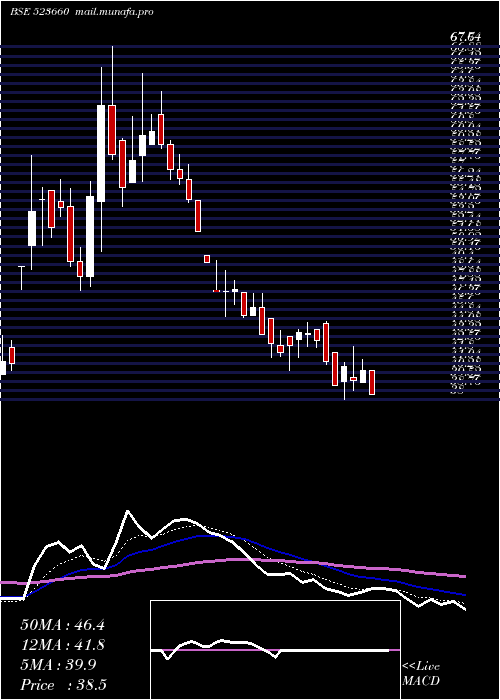  Daily chart Waterbase