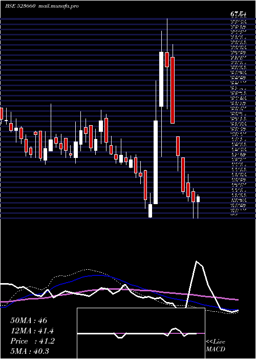  weekly chart Waterbase