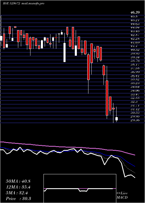  Daily chart FlexFoods